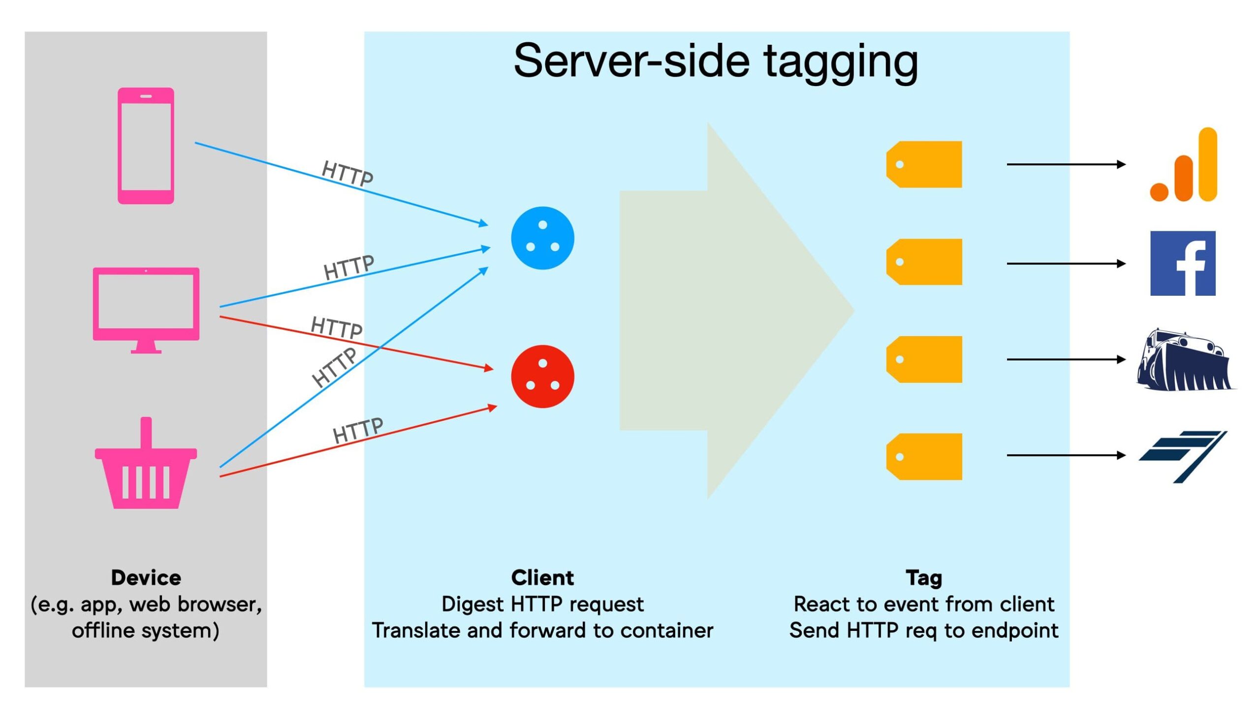 Server-side Tagging In Google Tag Manager - Simo Ahava